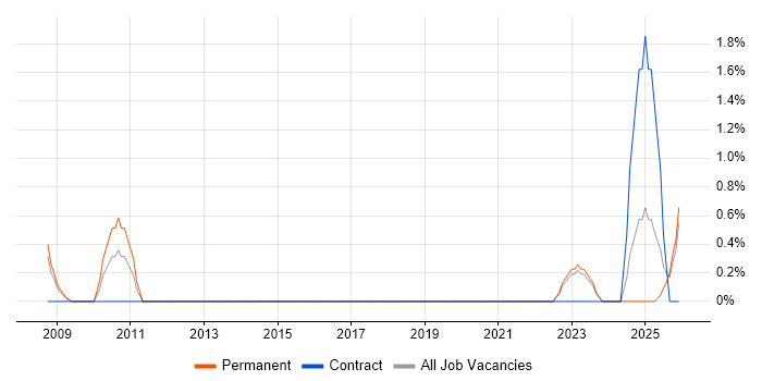 Transformation Project Manager job vacancy trend in Lincolnshire