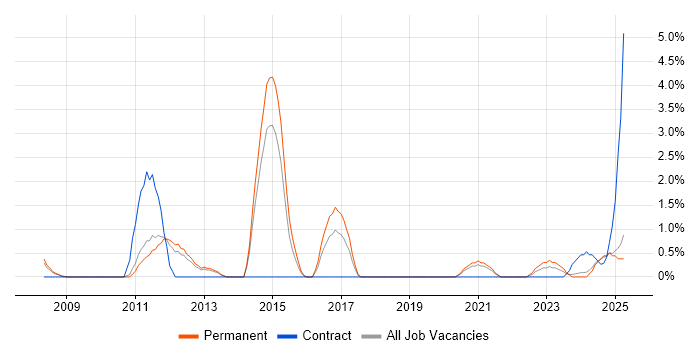 Job vacancy trend for Translating Business Requirements in Lincolnshire Job vacancy trend for Translating Business Requirements in Lincolnshire