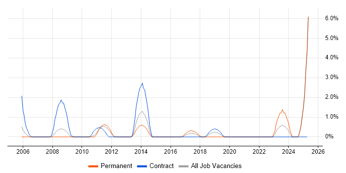 Job vacancy trend for Trend Analysis in Lincolnshire Job vacancy trend for Trend Analysis in Lincolnshire