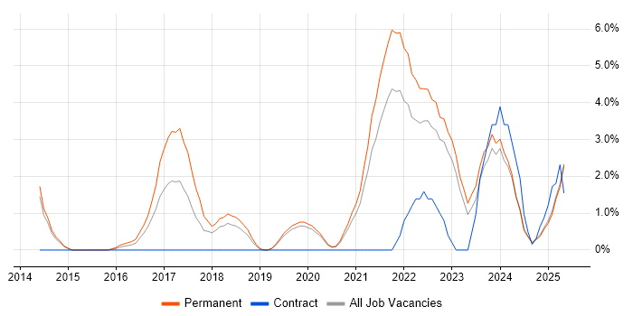 Job vacancy trend for TypeScript in Lincolnshire Job vacancy trend for TypeScript in Lincolnshire