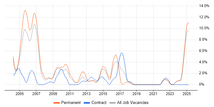 Job vacancy trend for UML in Lincolnshire Job vacancy trend for UML in Lincolnshire