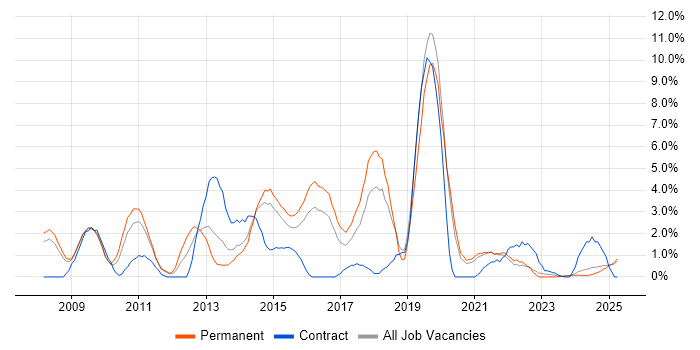 Job vacancy trend for Unit Testing in Lincolnshire Job vacancy trend for Unit Testing in Lincolnshire