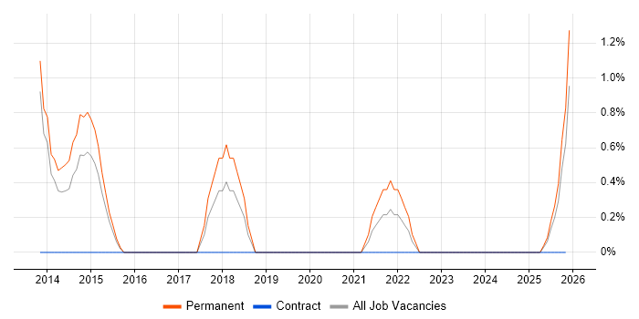 Unity (Game Engine) job vacancy trend in Lincolnshire