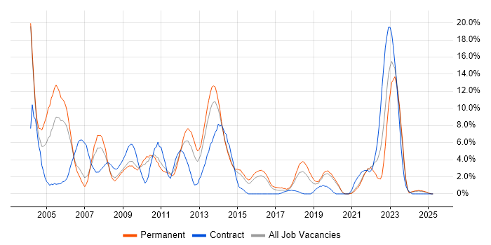 Job vacancy trend for Unix in Lincolnshire Job vacancy trend for Unix in Lincolnshire