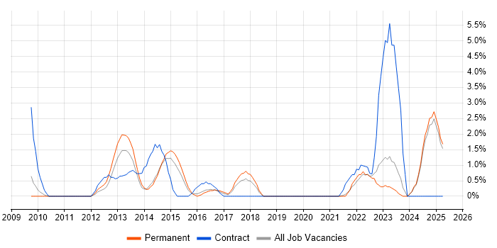 Job vacancy trend for Use Case in Lincolnshire Job vacancy trend for Use Case in Lincolnshire