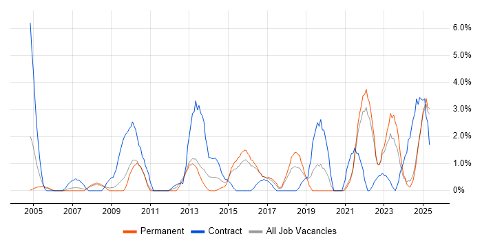 Job vacancy trend for User Acceptance Testing in Lincolnshire Job vacancy trend for User Acceptance Testing in Lincolnshire