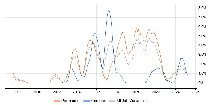 Job vacancy trend for User Experience in Lincolnshire Job vacancy trend for User Experience in Lincolnshire