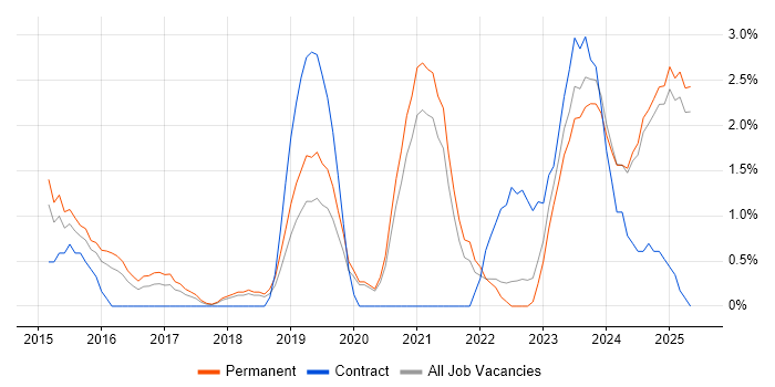 Job vacancy trend for User Stories in Lincolnshire