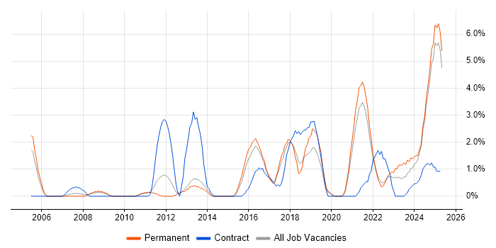 Job vacancy trend for Validation in Lincolnshire Job vacancy trend for Validation in Lincolnshire