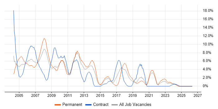 VB job vacancy trend in Lincolnshire