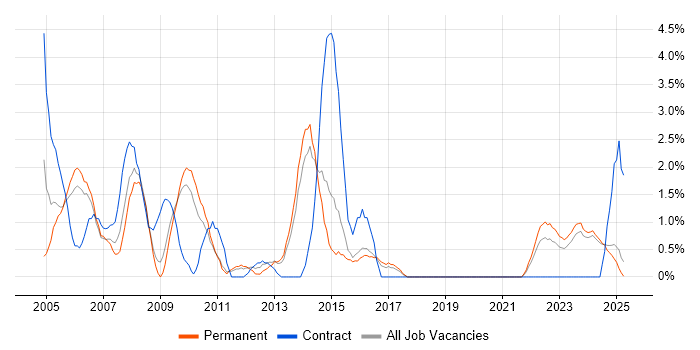 Job vacancy trend for VBA in Lincolnshire Job vacancy trend for VBA in Lincolnshire