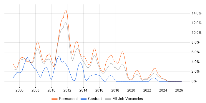 VB.NET job vacancy trend in Lincolnshire