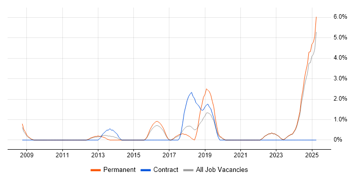 Job vacancy trend for Verification and Validation in Lincolnshire Job vacancy trend for Verification and Validation in Lincolnshire