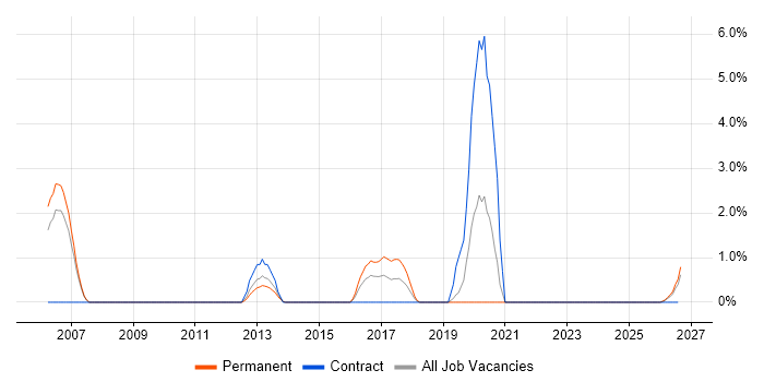 VHDL job vacancy trend in Lincolnshire