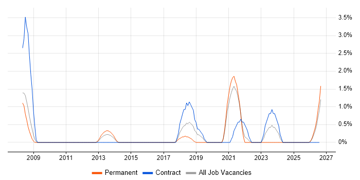 Video Conferencing job vacancy trend in Lincolnshire