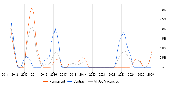 Virtual Environments job vacancy trend in Lincolnshire