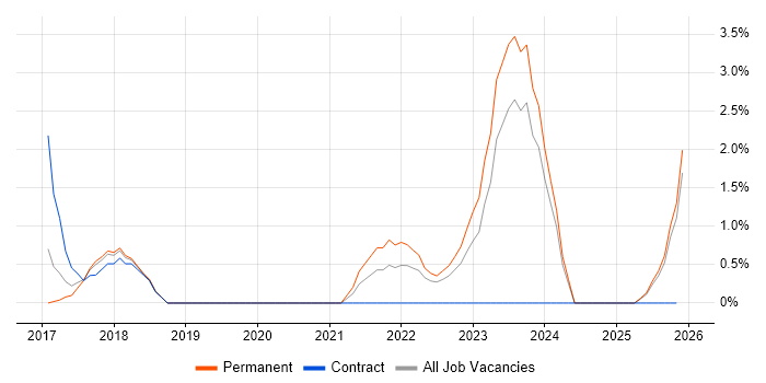 Virtual Reality job vacancy trend in Lincolnshire