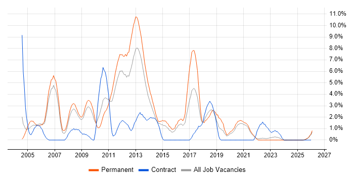Visual Studio job vacancy trend in Lincolnshire