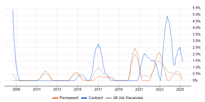 Job vacancy trend for Visualisation in Lincolnshire Job vacancy trend for Visualisation in Lincolnshire