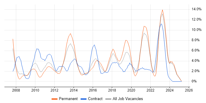 Job vacancy trend for VMware Infrastructure in Lincolnshire Job vacancy trend for VMware Infrastructure in Lincolnshire