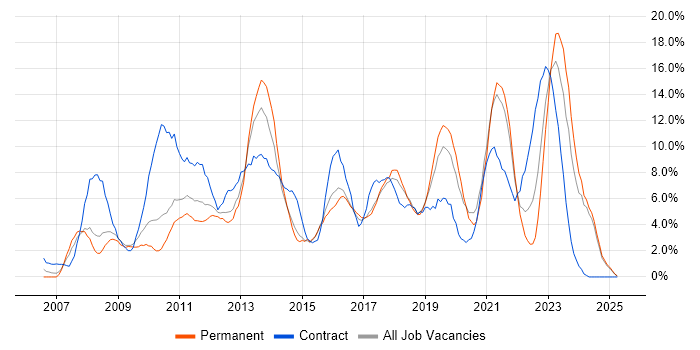Job vacancy trend for VMware in Lincolnshire Job vacancy trend for VMware in Lincolnshire