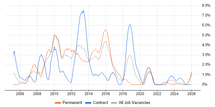 VoIP job vacancy trend in Lincolnshire