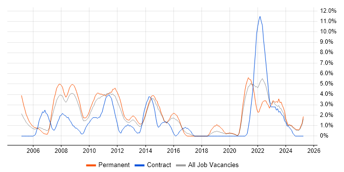 Job vacancy trend for VPN in Lincolnshire Job vacancy trend for VPN in Lincolnshire