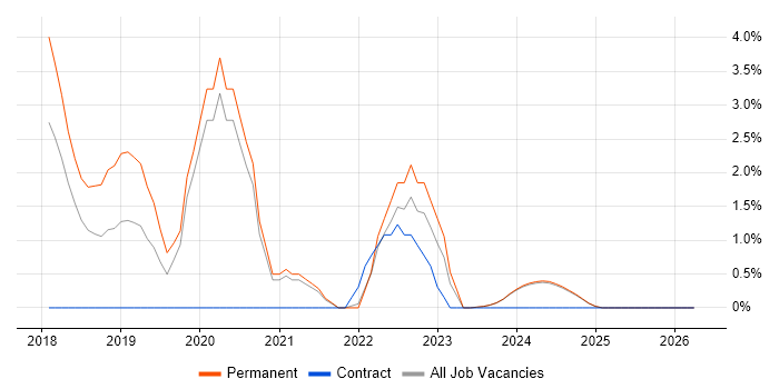 Vue job vacancy trend in Lincolnshire