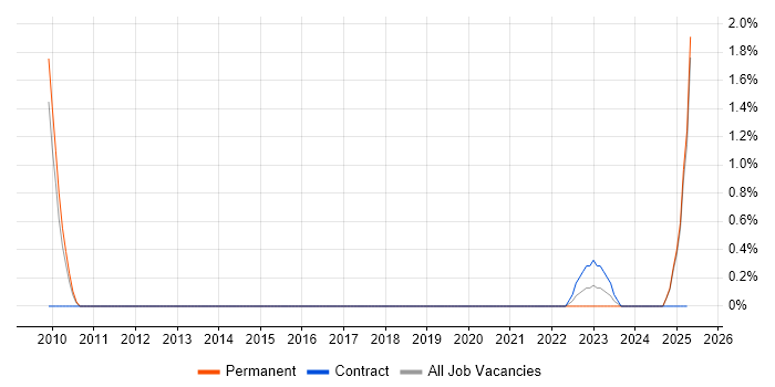 Job vacancy trend for Vulnerability Assessment in Lincolnshire Job vacancy trend for Vulnerability Assessment in Lincolnshire