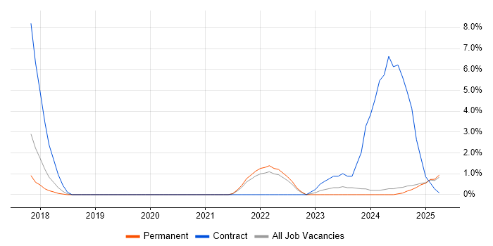 Job vacancy trend for Vulnerability Management in Lincolnshire Job vacancy trend for Vulnerability Management in Lincolnshire