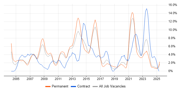 Job vacancy trend for WAN in Lincolnshire