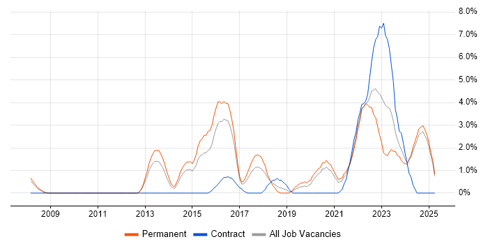 Job vacancy trend for Waterfall in Lincolnshire