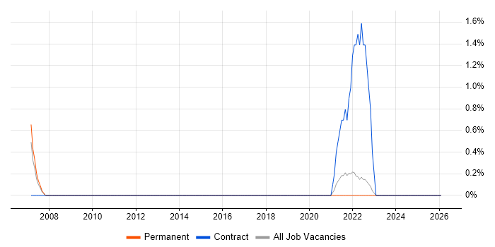 WCAG job vacancy trend in Lincolnshire