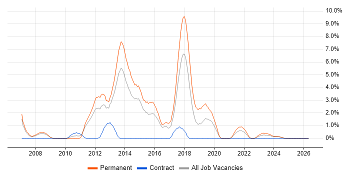Web Application Development job vacancy trend in Lincolnshire