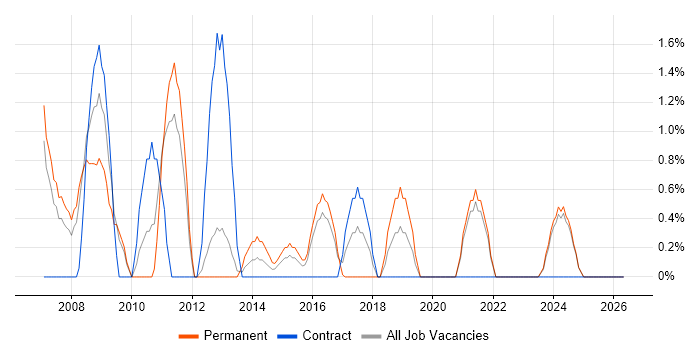 Web Applications Developer job vacancy trend in Lincolnshire