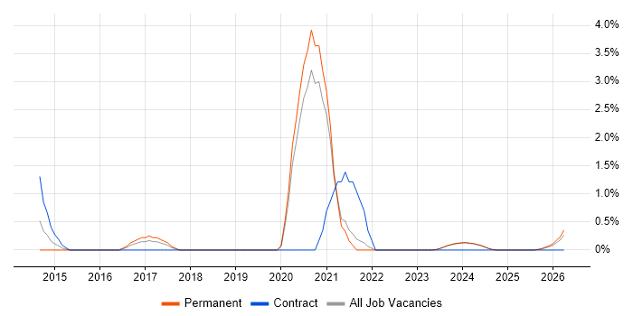 Web Conferencing job vacancy trend in Lincolnshire
