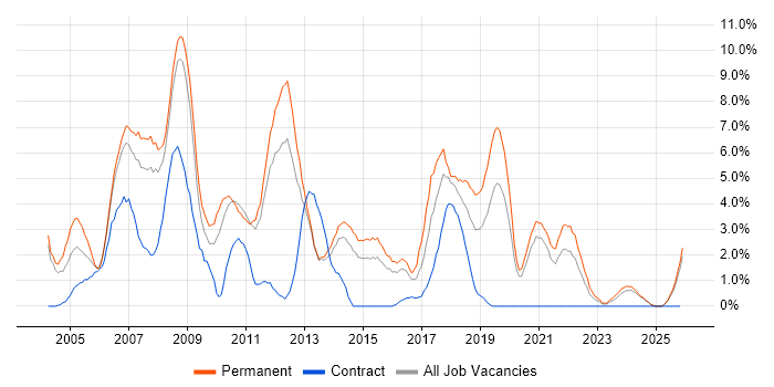 Web Developer job vacancy trend in Lincolnshire