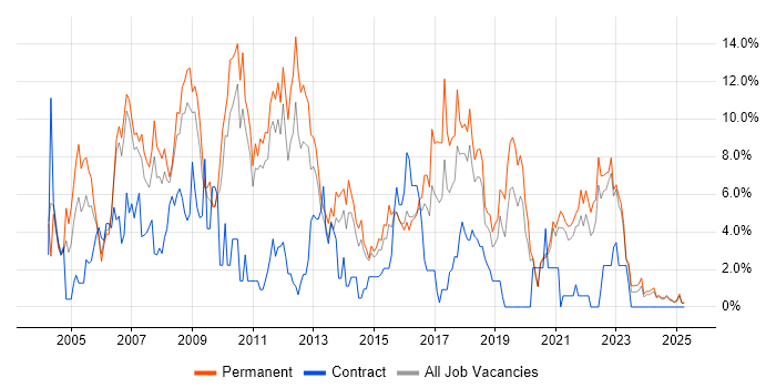 Job vacancy trend for Web Development in Lincolnshire