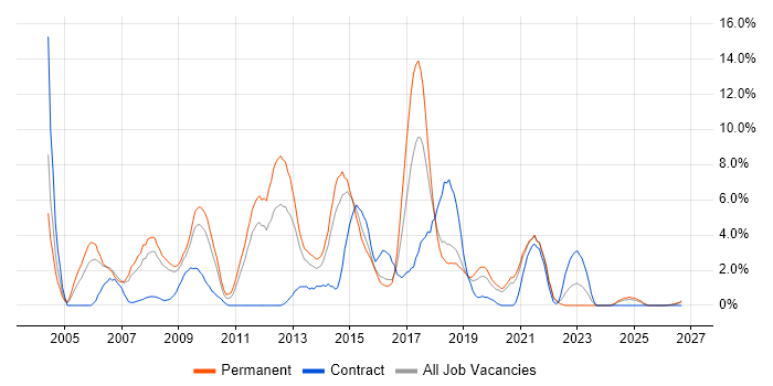 Web Services job vacancy trend in Lincolnshire