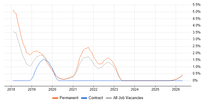 webpack job vacancy trend in Lincolnshire