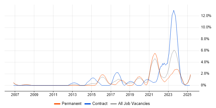 Job vacancy trend for Wi-Fi in Lincolnshire