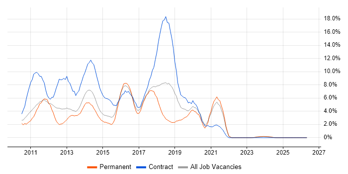 Windows 7 job vacancy trend in Lincolnshire