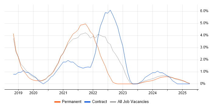 Job vacancy trend for Windows Server 2019 in Lincolnshire Job vacancy trend for Windows Server 2019 in Lincolnshire
