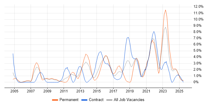 Job vacancy trend for Wireless in Lincolnshire