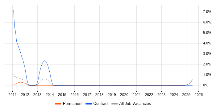 Job vacancy trend for Wonderware in Lincolnshire