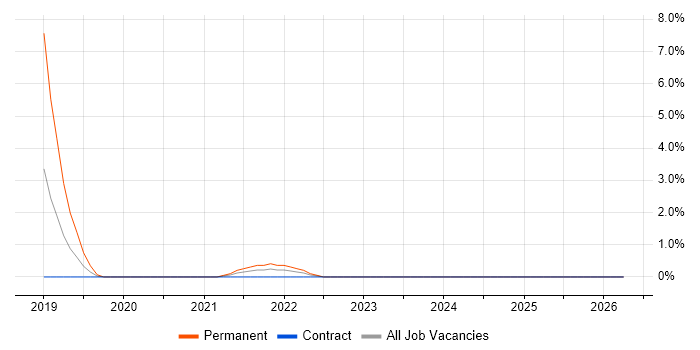 WooCommerce job vacancy trend in Lincolnshire