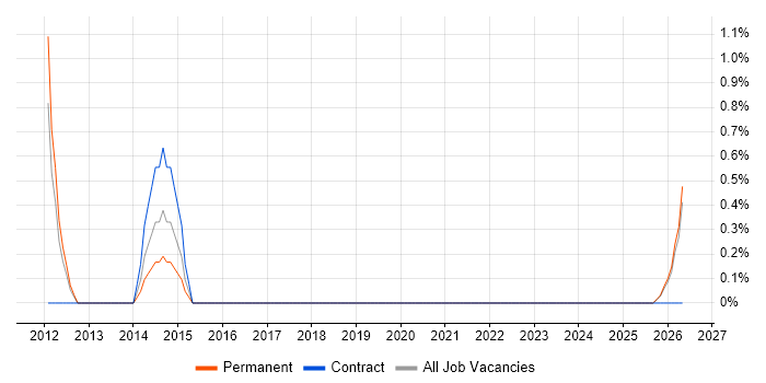 WordPress Developer job vacancy trend in Lincolnshire