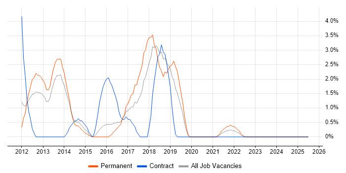 Job vacancy trend for WordPress in Lincolnshire