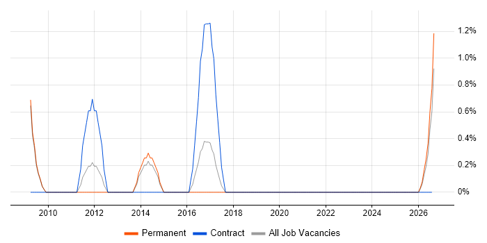 Workflow Development job vacancy trend in Lincolnshire