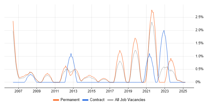 Job vacancy trend for WSUS in Lincolnshire